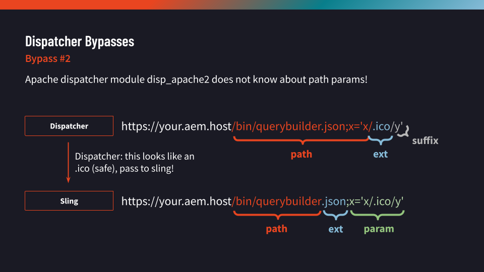 Sling URL Structure